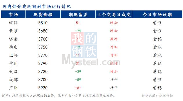 <a href='https://www.mysteel.com/' target='_blank' style='color:#3861ab'>Mysteel</a>早报：国内<a href='https://jiancai.mysteel.com/' target='_blank' style='color:#3861ab'>建筑钢材</a>市场价格预计稳中偏强