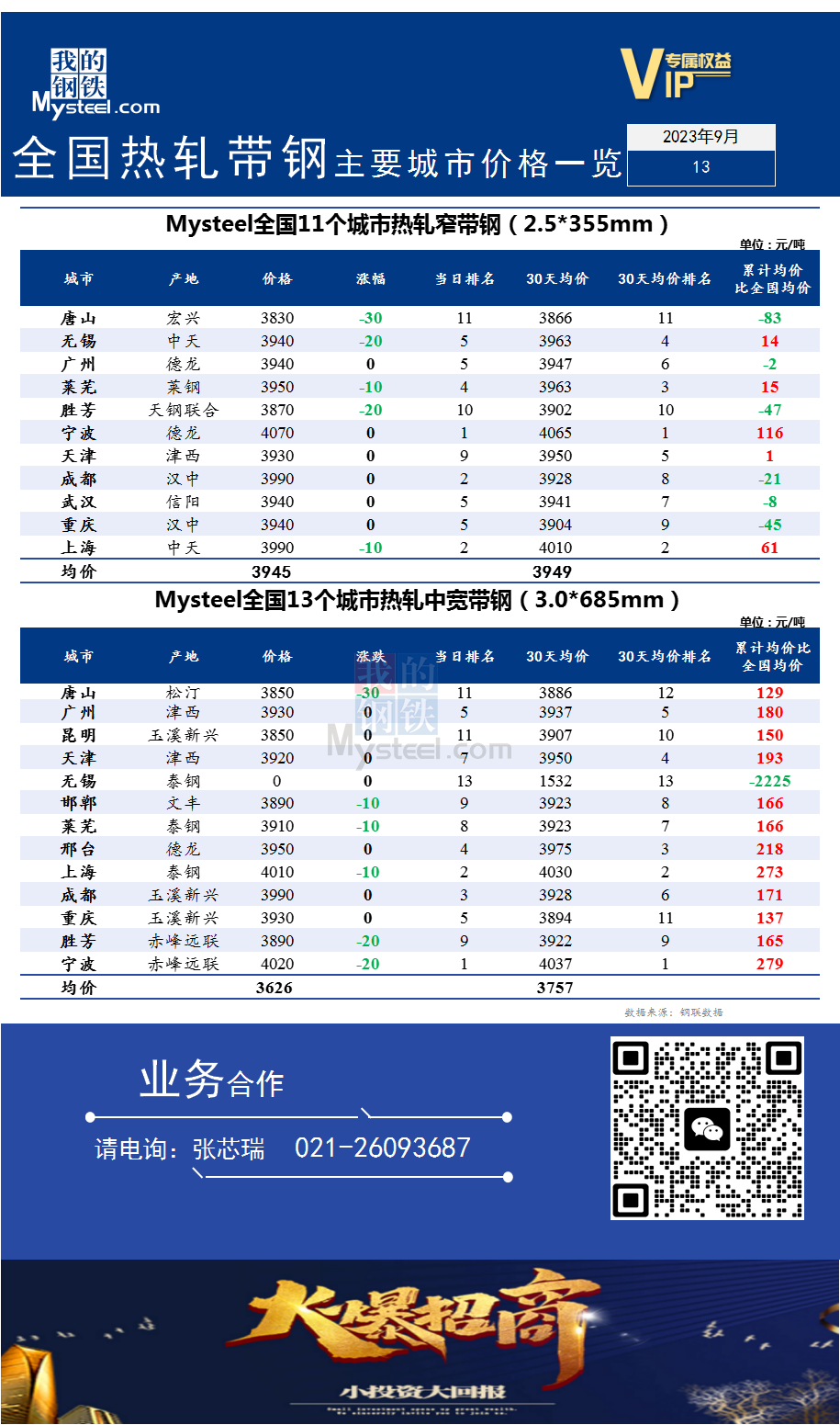 <a href='https://m.mysteel.com/' target='_blank' style='color:#3861ab'>Mysteel</a>快讯：全国<a href='https://m.mysteel.com/market/p-968-----010103-0--------1.html' target='_blank' style='color:#3861ab'>热轧</a><a href='https://m.mysteel.com/market/p-968-----010108-0--------1.html' target='_blank' style='color:#3861ab'>带钢</a>主要城市价格一览（2023年9月13日）