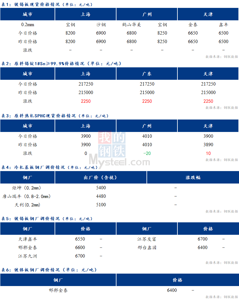 <a href='https://m.mysteel.com/' target='_blank' style='color:#3861ab'>Mysteel</a>日报：镀<a href='https://m.mysteel.com/market/p-967-----0207-0--------1.html' target='_blank' style='color:#3861ab'>锡</a>板现货价格稳定