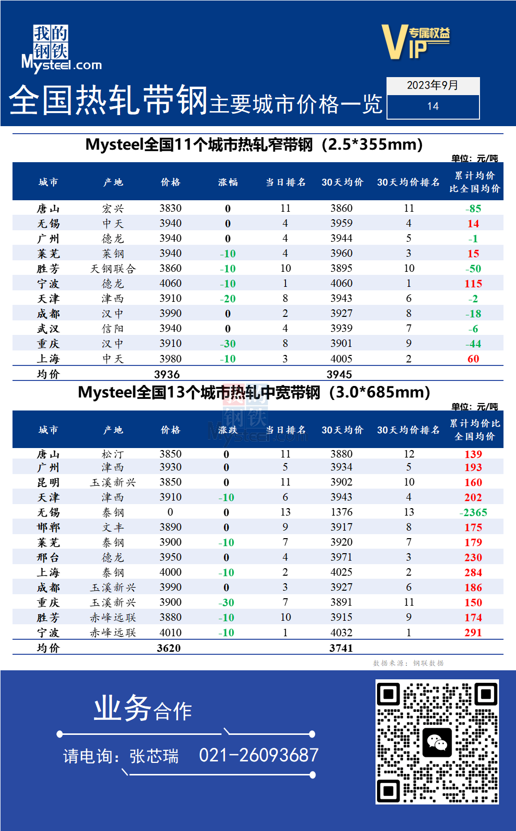 <a href='https://www.mysteel.com/' target='_blank' style='color:#3861ab'>Mysteel</a>快讯：全国<a href='https://rezha.mysteel.com/' target='_blank' style='color:#3861ab'>热轧</a><a href='https://daigang.mysteel.com/' target='_blank' style='color:#3861ab'>带钢</a>主要城市价格一览（2023年9月14日）