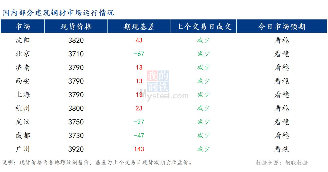 <a href='https://www.mysteel.com/' target='_blank' style='color:#3861ab'>Mysteel</a>早报：国内<a href='https://jiancai.mysteel.com/' target='_blank' style='color:#3861ab'>建筑钢材</a>市场价格或将稳中偏强运行