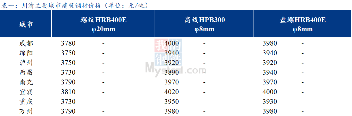 <a href='https://m.mysteel.com/' target='_blank' style='color:#3861ab'>Mysteel</a>日报：川渝建筑钢材价格主流持稳 需求表现不佳