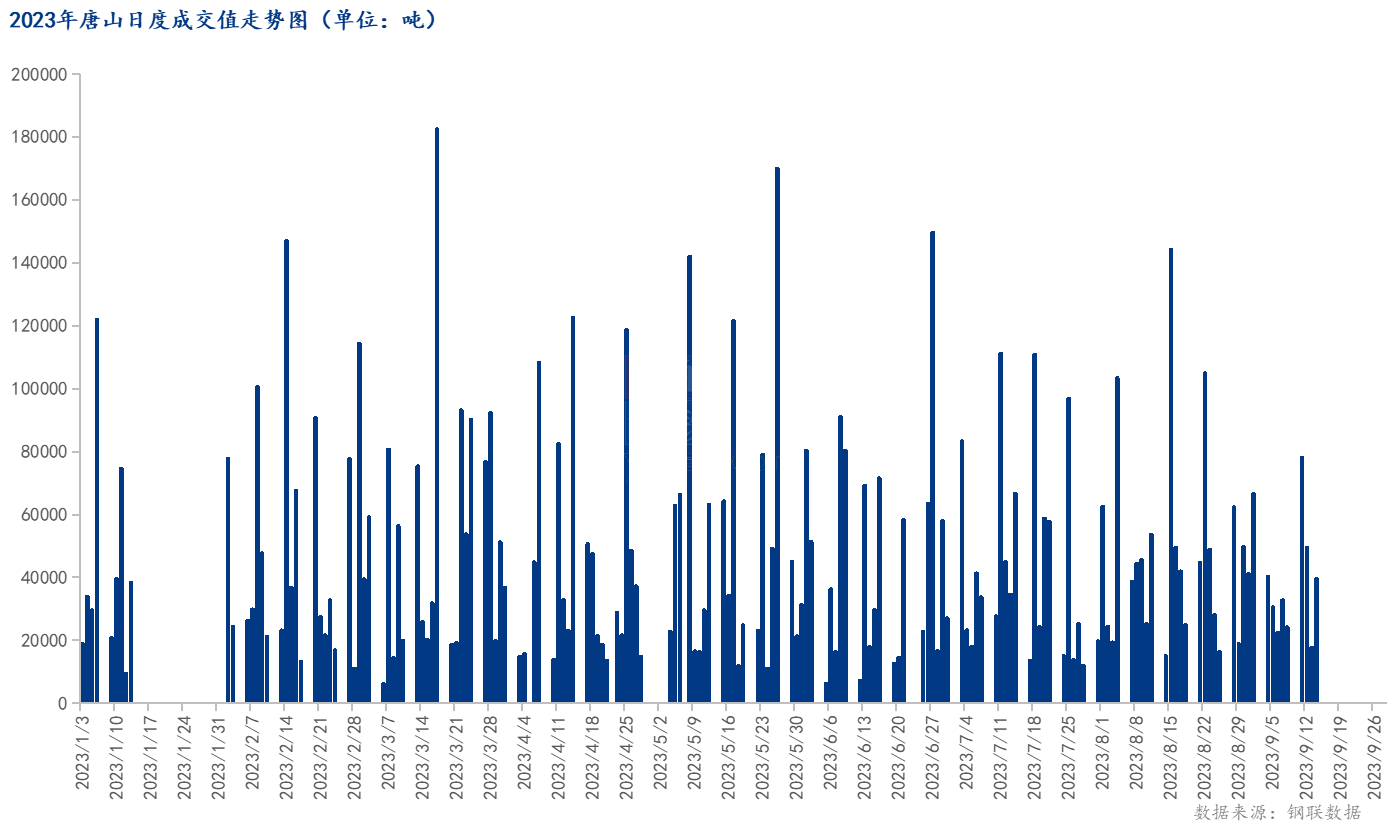 <a href='https://m.mysteel.com/' target='_blank' style='color:#3861ab'>Mysteel</a>数据：唐山调坯型钢成交量较上一交易日增123%（9月14日16:00）