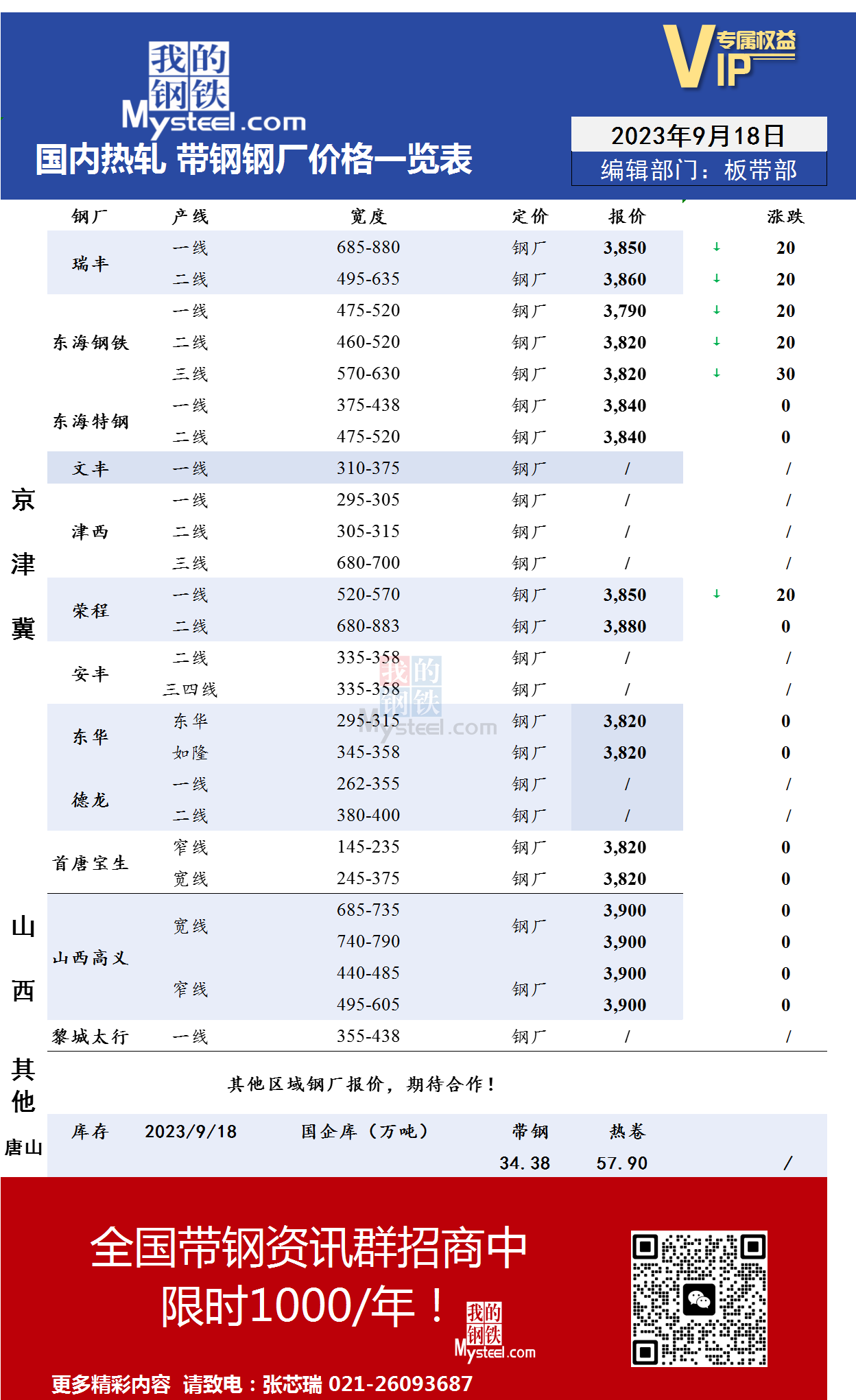 <a href='https://www.mysteel.com/' target='_blank' style='color:#3861ab'>Mysteel</a>：9月18日国内主流<a href='https://rezha.mysteel.com/' target='_blank' style='color:#3861ab'>热轧</a><a href='https://daigang.mysteel.com/' target='_blank' style='color:#3861ab'>带钢</a>厂价格调整情况