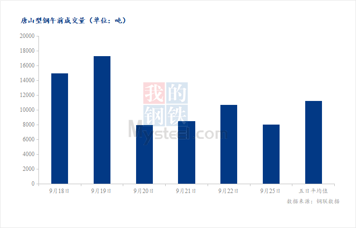 <a href='https://www.mysteel.com/' target='_blank' style='color:#3861ab'>Mysteel</a>数据：唐山调坯型钢成交量较上一交易日早盘减25%（9月25日10:30）