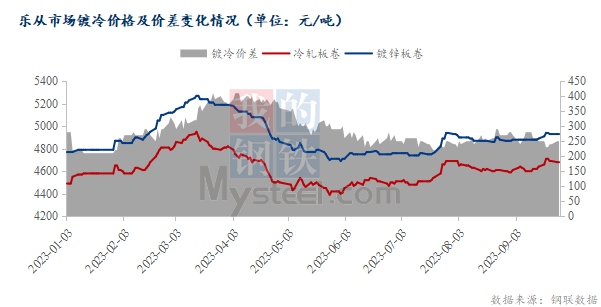 <a href='https://m.mysteel.com/' target='_blank' style='color:#3861ab'>Mysteel</a>节后预测：华南<a href='https://m.mysteel.com/market/p-968-----010104-0--------1.html' target='_blank' style='color:#3861ab'>冷轧</a>及<a href='https://m.mysteel.com/market/p-968-----01010501-0--------1.html' target='_blank' style='color:#3861ab'>镀锌</a>板卷或小幅上涨后窄幅震荡运行