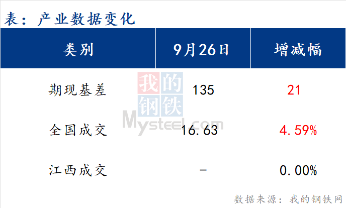 <a href='https://m.mysteel.com/' target='_blank' style='color:#3861ab'>Mysteel</a>早报：江西建筑钢材早盘价格或弱稳运行