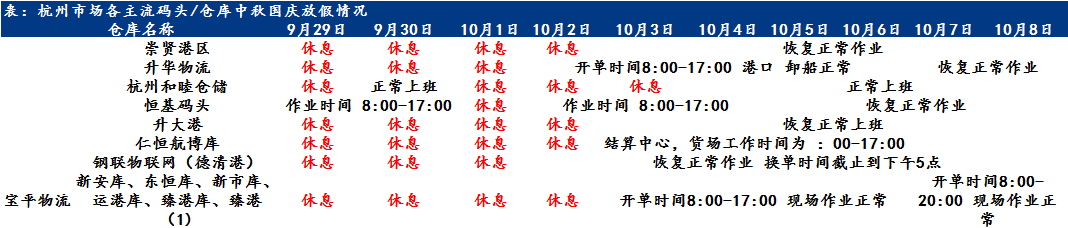 Mysteel调研：中秋、国庆期间杭州主流码头/仓库放假安排