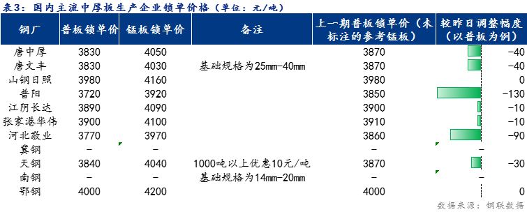 <a href='https://m.mysteel.com/' target='_blank' style='color:#3861ab'>Mysteel</a>日报：全国中厚板价格宽幅下跌 预计明日稳中趋弱运行