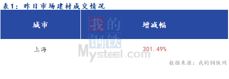 <a href='https://www.mysteel.com/' target='_blank' style='color:#3861ab'>Mysteel</a>早报：上海建筑钢材市场早盘预计窄幅震荡运行为主