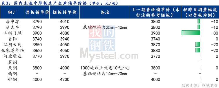 <a href='https://www.mysteel.com/' target='_blank' style='color:#3861ab'>Mysteel</a>日报：全国中厚板成交一般 预计明日<a href='http://zhongban.mysteel.com/' target='_blank' style='color:#3861ab'>中厚板价格</a>弱势震荡