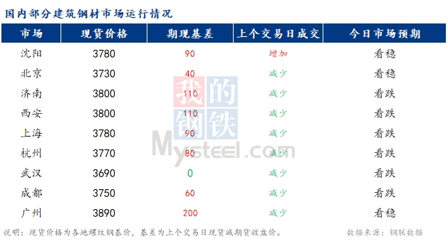 <a href='https://www.mysteel.com/' target='_blank' style='color:#3861ab'>Mysteel</a>早报：国内<a href='https://jiancai.mysteel.com/' target='_blank' style='color:#3861ab'>建筑钢材</a>市场价格或将稳中趋弱