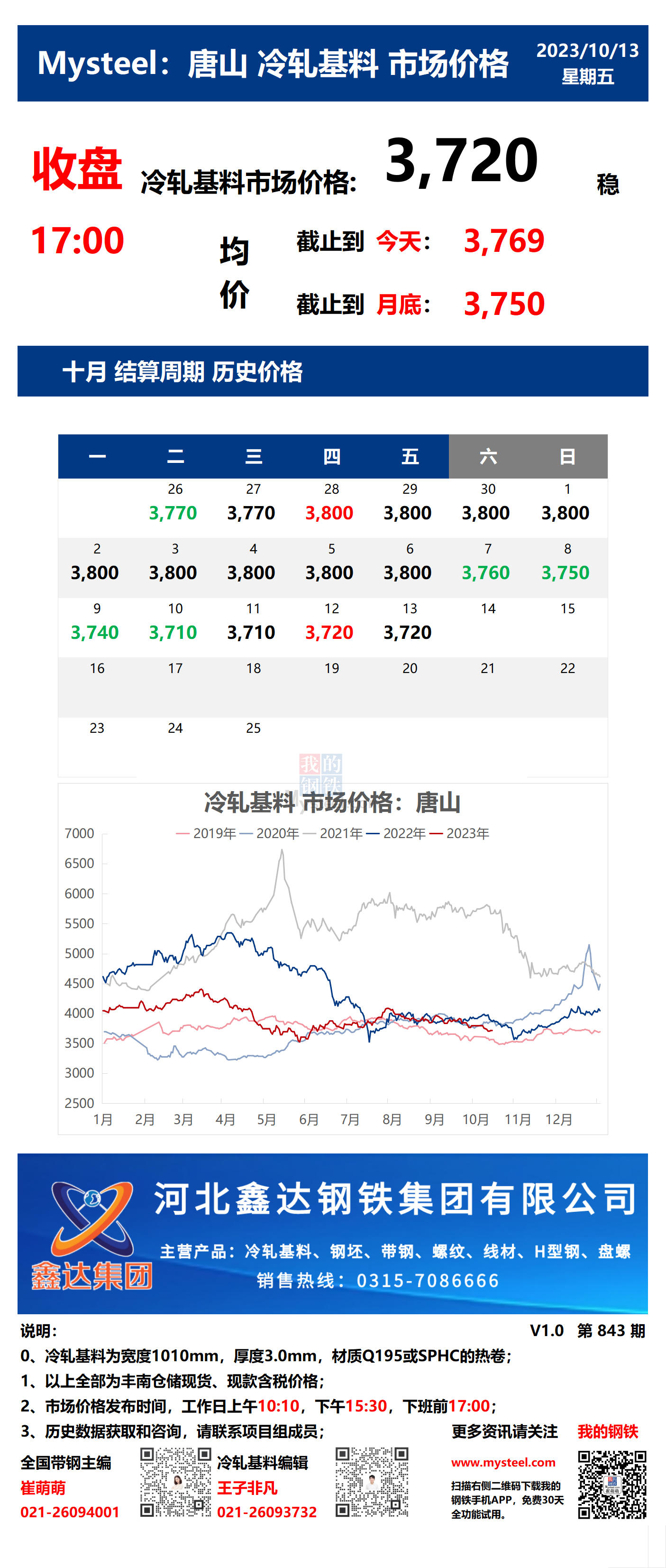 <a href='https://www.mysteel.com/' target='_blank' style='color:#3861ab'>Mysteel</a>：13日唐山冷轧基料市场价格(收盘17:00)