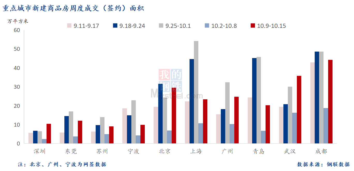 D:/Users/Desktop/图片/2023重点城市/10月17日 重点城市新房面积.png10月17日 重点城市新房面积