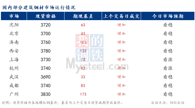 <a href='https://m.mysteel.com/' target='_blank' style='color:#3861ab'>Mysteel</a>早报：国内<a href='https://m.mysteel.com/market/p-968-----010101-0--------1.html' target='_blank' style='color:#3861ab'>建筑钢材</a>市场价格或稳中小幅偏强