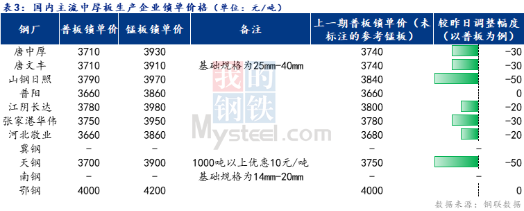 <a href='https://www.mysteel.com/' target='_blank' style='color:#3861ab'>Mysteel</a>日报：全国中厚板成交一般 预计明日<a href='http://zhongban.mysteel.com/' target='_blank' style='color:#3861ab'>中厚板价格</a>弱稳运行