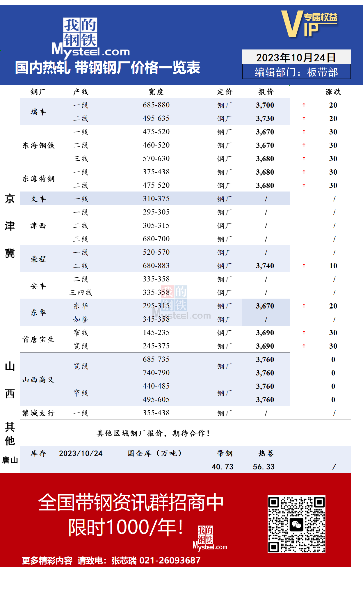 <a href='https://www.mysteel.com/' target='_blank' style='color:#3861ab'>Mysteel</a>：10月24日国内主流<a href='https://rezha.mysteel.com/' target='_blank' style='color:#3861ab'>热轧</a><a href='https://daigang.mysteel.com/' target='_blank' style='color:#3861ab'>带钢</a>厂价格调整情况