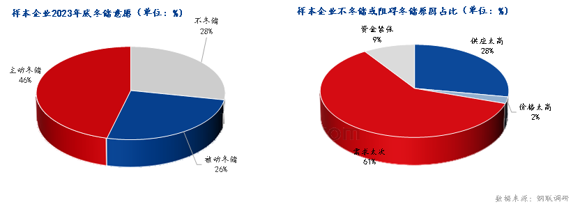 Mysteel调研：甘青藏区域贸易商冬储资金相对宽松 谨慎程度较高