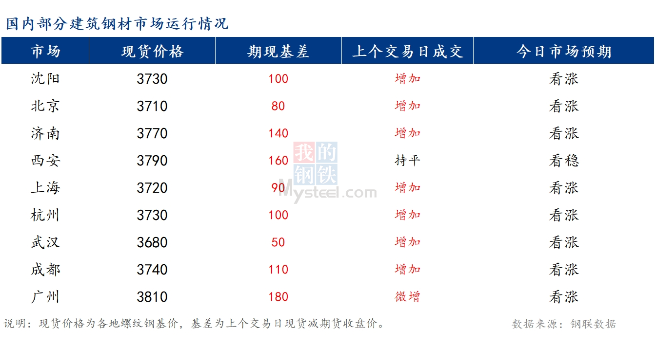 <a href='https://m.mysteel.com/' target='_blank' style='color:#3861ab'>Mysteel</a>早报：国内<a href='https://m.mysteel.com/market/p-968-----010101-0--------1.html' target='_blank' style='color:#3861ab'>建筑钢材</a>市场价格或将稳中偏强