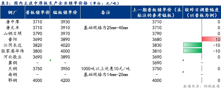 <a href='https://www.mysteel.com/' target='_blank' style='color:#3861ab'>Mysteel</a>日报：全国<a href='http://zhongban.mysteel.com/' target='_blank' style='color:#3861ab'>中厚板价格</a>小幅下跌 预计明日稳中趋弱运行