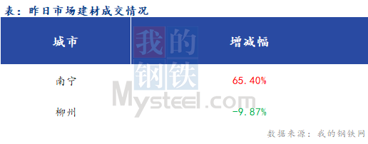 <a href='https://www.mysteel.com/' target='_blank' style='color:#3861ab'>Mysteel</a>早报：广西建筑钢材早盘价格预计盘整运行