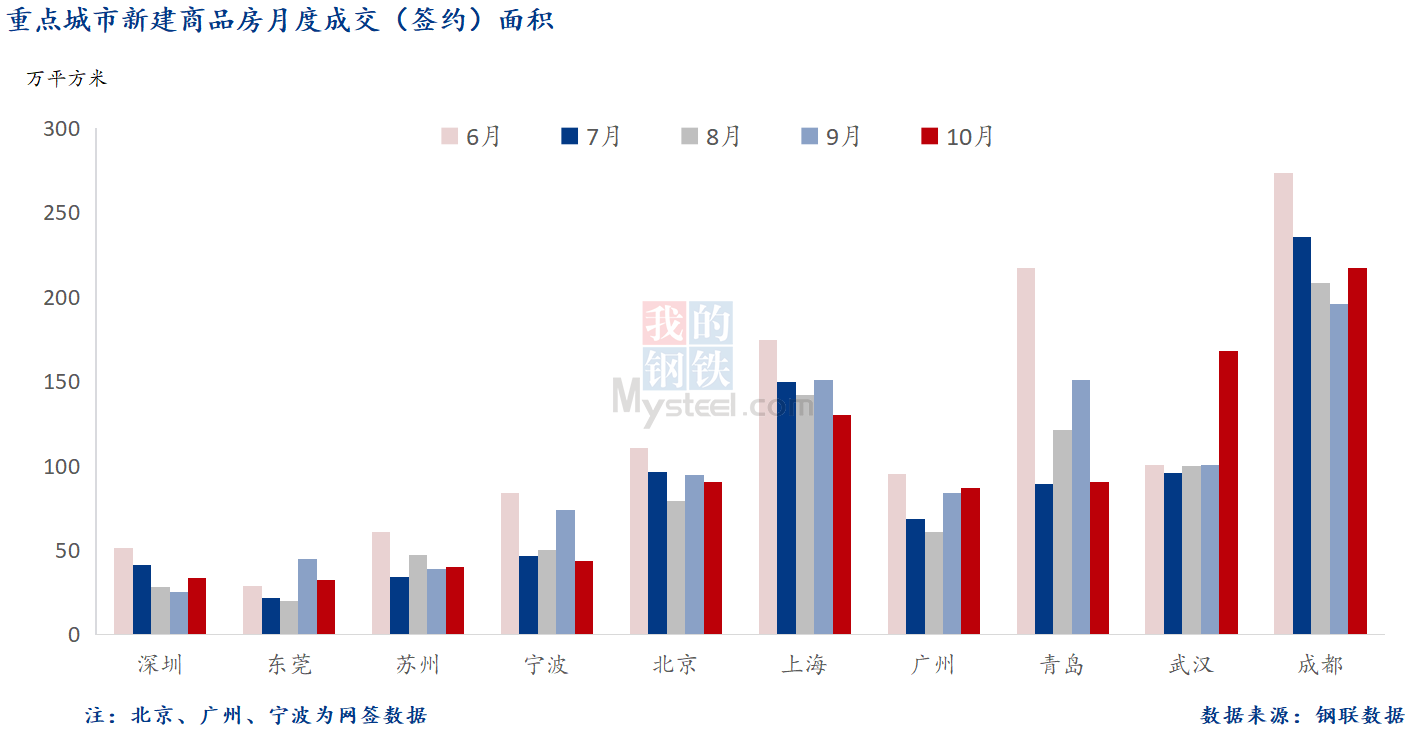 10月 重点城市新房面积