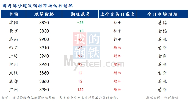 <a href='https://www.mysteel.com/' target='_blank' style='color:#3861ab'>Mysteel</a>早报：国内<a href='https://jiancai.mysteel.com/' target='_blank' style='color:#3861ab'>建筑钢材</a>市场预计稳中小幅偏强