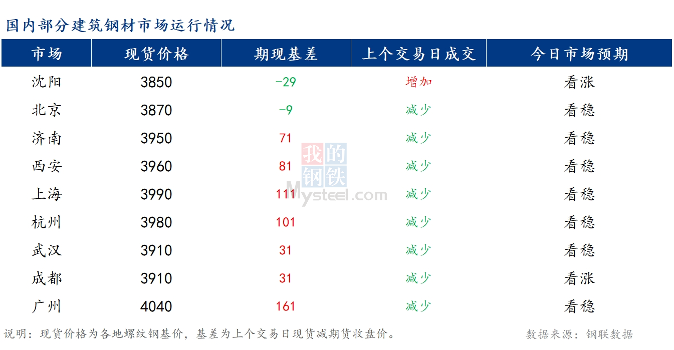 <a href='https://m.mysteel.com/' target='_blank' style='color:#3861ab'>Mysteel</a>早报：国内<a href='https://m.mysteel.com/market/p-968-----010101-0--------1.html' target='_blank' style='color:#3861ab'>建筑钢材</a>价格预计持稳运行