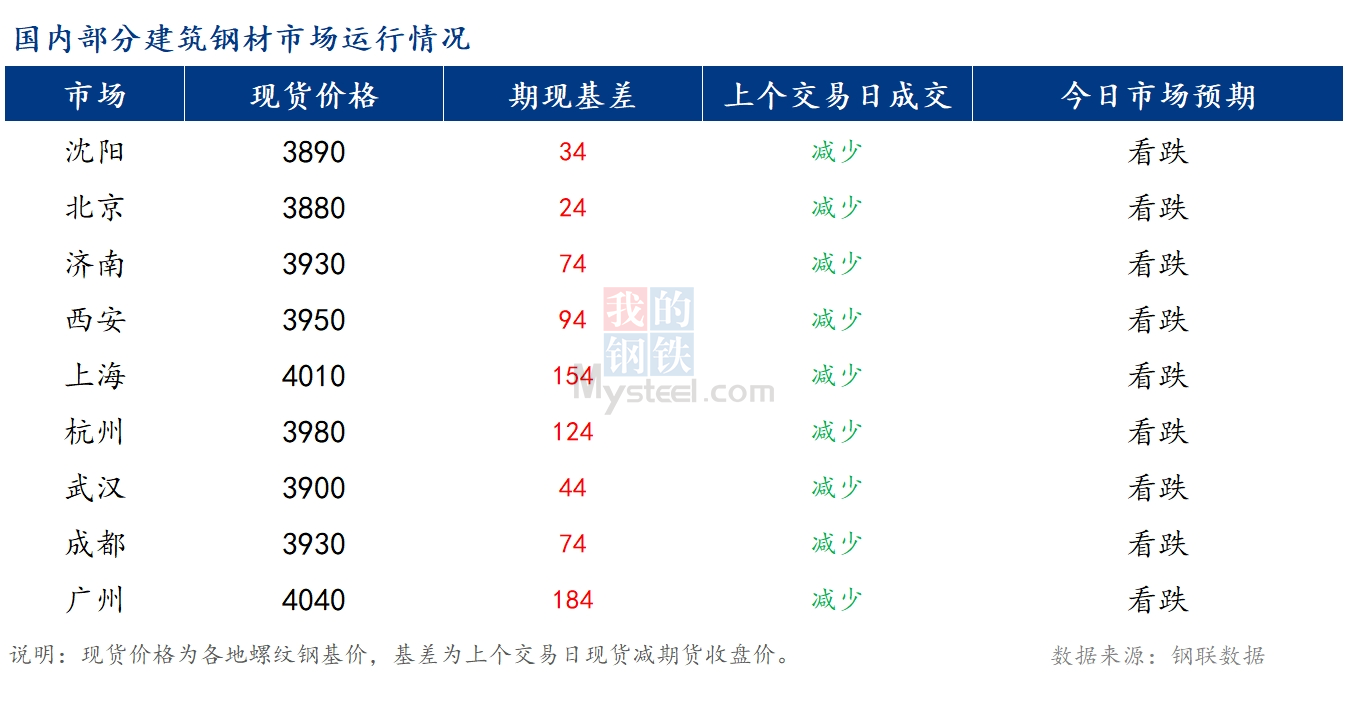 <a href='https://m.mysteel.com/' target='_blank' style='color:#3861ab'>Mysteel</a>早报：国内<a href='https://m.mysteel.com/market/p-968-----010101-0--------1.html' target='_blank' style='color:#3861ab'>建筑钢材</a>市场价格或将偏弱运行