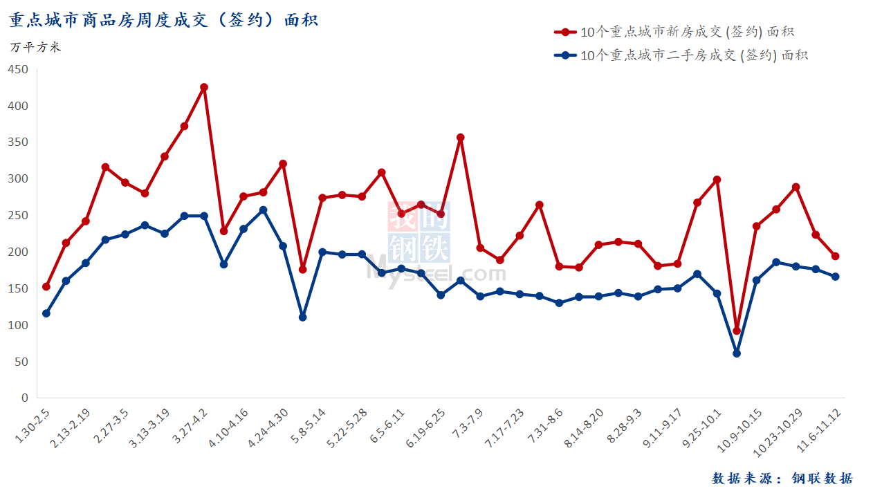 D:/Users/Desktop/图片/2023重点城市/11月14日 总成交面积.png11月14日 总成交面积