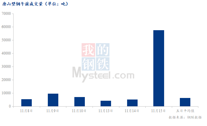 <a href='https://m.mysteel.com/' target='_blank' style='color:#3861ab'>Mysteel</a>数据：唐山调坯型钢成交量较上一交易日早盘增1016%（11月15日10:30）