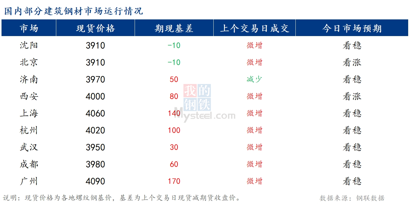 <a href='https://www.mysteel.com/' target='_blank' style='color:#3861ab'>Mysteel</a>早报：国内<a href='https://jiancai.mysteel.com/' target='_blank' style='color:#3861ab'>建筑钢材</a>价格或将持稳运行