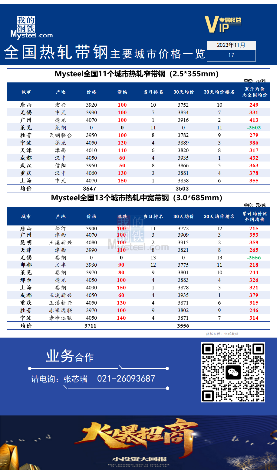 <a href='https://m.mysteel.com/' target='_blank' style='color:#3861ab'>Mysteel</a>快讯：全国<a href='https://m.mysteel.com/market/p-968-----010103-0--------1.html' target='_blank' style='color:#3861ab'>热轧</a><a href='https://m.mysteel.com/market/p-968-----010108-0--------1.html' target='_blank' style='color:#3861ab'>带钢</a>主要城市价格一览（2023年11月17）