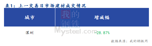 Mysteel早报：深圳建筑钢材价格预计小幅盘整