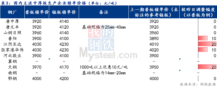 <a href='https://www.mysteel.com/' target='_blank' style='color:#3861ab'>Mysteel</a>日报：全国<a href='http://zhongban.mysteel.com/' target='_blank' style='color:#3861ab'>中厚板价格</a>震荡偏强运行 预计明日持稳观望为主