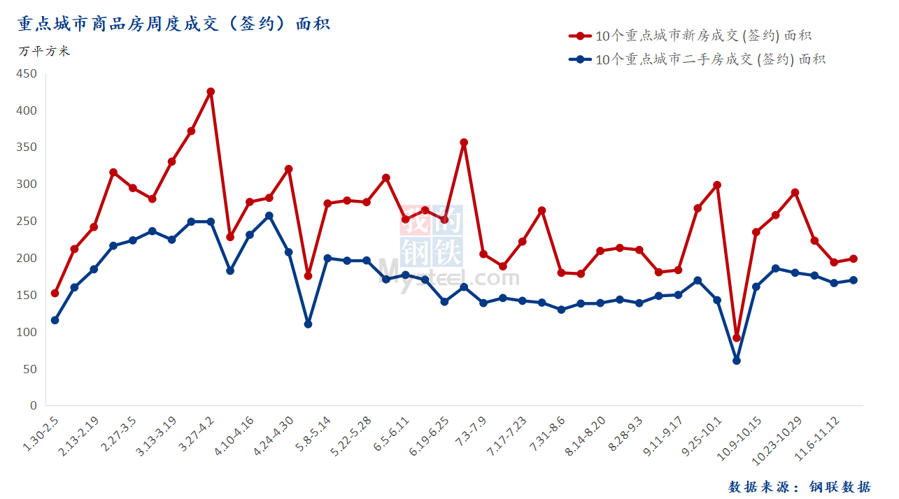 D:/Users/Desktop/图片/2023重点城市/11月21日 总成交面积.png11月21日 总成交面积