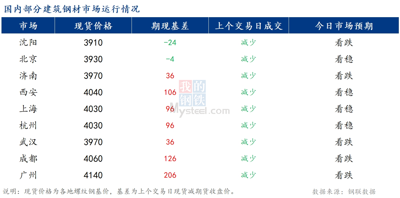 <a href='https://www.mysteel.com/' target='_blank' style='color:#3861ab'>Mysteel</a>早报：国内<a href='https://jiancai.mysteel.com/' target='_blank' style='color:#3861ab'>建筑钢材</a>市场价格或稳中偏弱