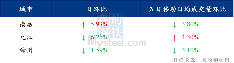 <a href='https://www.mysteel.com/' target='_blank' style='color:#3861ab'>Mysteel</a>日报：江西建筑钢材价格先跌后涨 成交一般