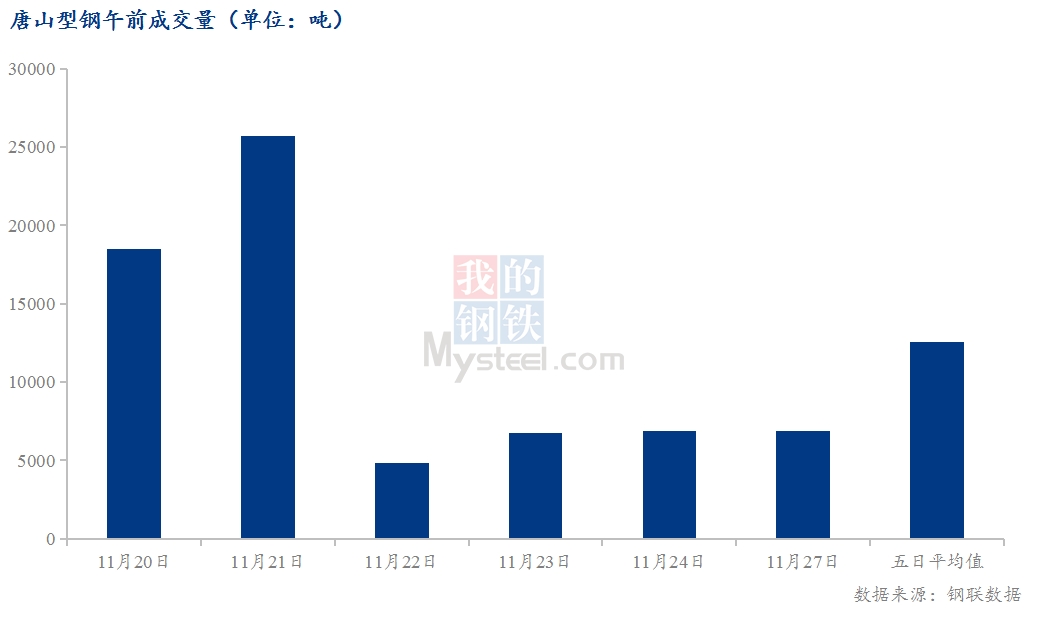 <a href='https://m.mysteel.com/' target='_blank' style='color:#3861ab'>Mysteel</a>数据：唐山调坯型钢成交量较上一交易日早盘减8%（11月27日10:30）