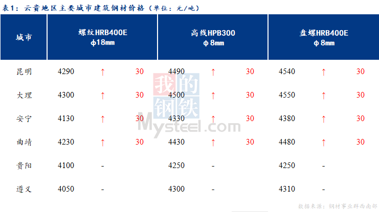 <a href='https://m.mysteel.com/' target='_blank' style='color:#3861ab'>Mysteel</a>日报：成交一般 云贵<a href='https://m.mysteel.com/market/p-968-----010101-0--------1.html' target='_blank' style='color:#3861ab'>建筑钢材</a>价格震荡运行