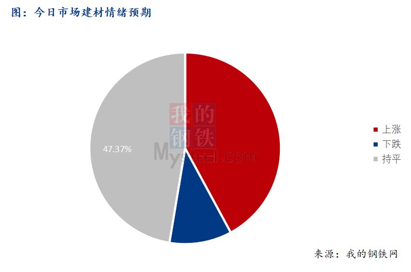 <a href='https://m.mysteel.com/' target='_blank' style='color:#3861ab'>Mysteel</a>早报：西南建筑钢材早盘价格震荡偏强运行