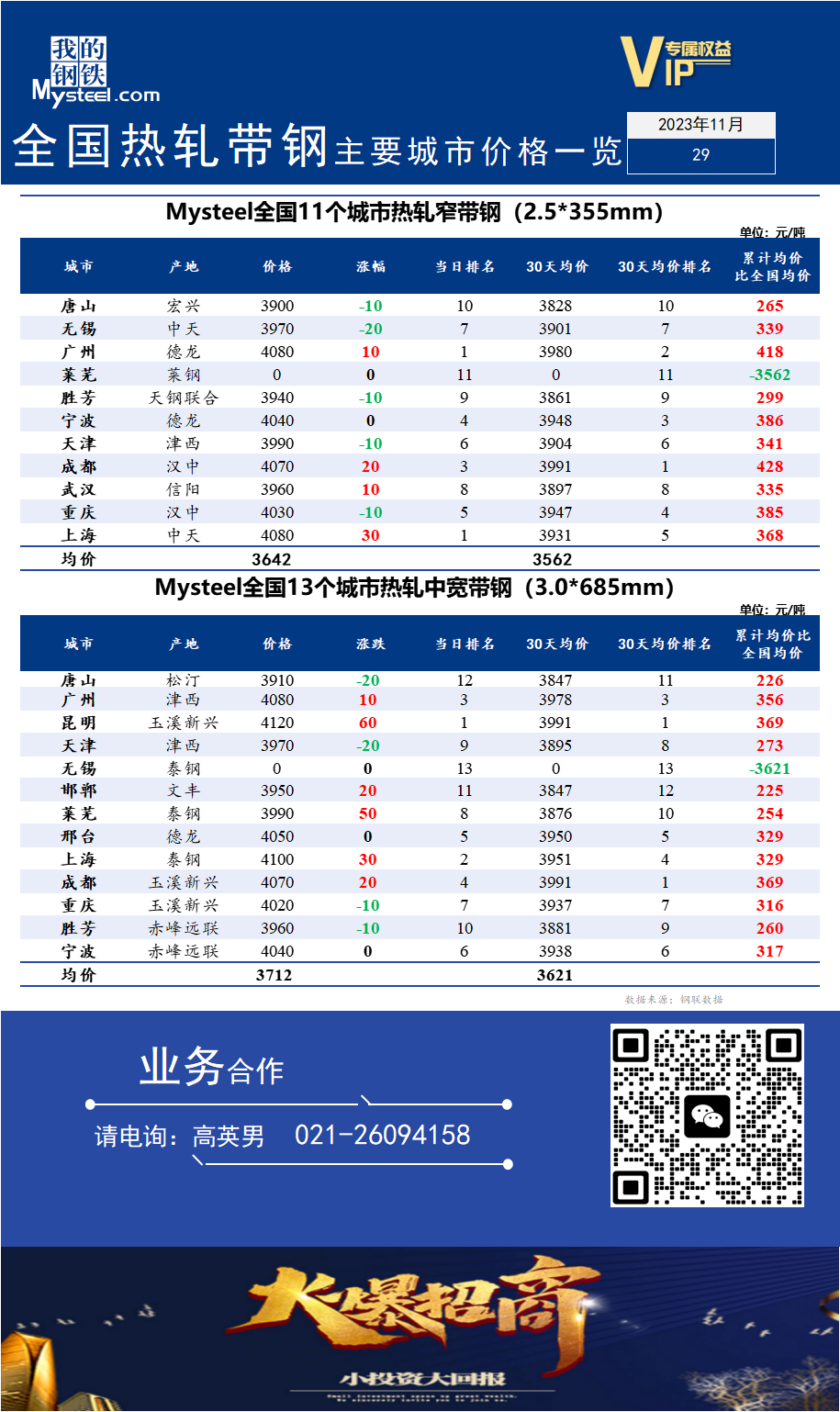 <a href='https://m.mysteel.com/' target='_blank' style='color:#3861ab'>Mysteel</a>快讯：全国<a href='https://m.mysteel.com/market/p-968-----010103-0--------1.html' target='_blank' style='color:#3861ab'>热轧</a><a href='https://m.mysteel.com/market/p-968-----010108-0--------1.html' target='_blank' style='color:#3861ab'>带钢</a>主要城市价格一览（2023年11月29日）