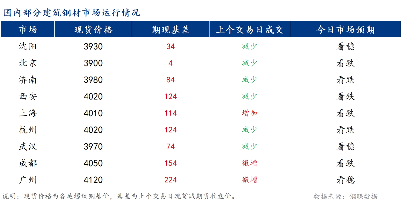 <a href='https://www.mysteel.com/' target='_blank' style='color:#3861ab'>Mysteel</a>早报：国内<a href='https://jiancai.mysteel.com/' target='_blank' style='color:#3861ab'>建筑钢材</a>市场价格或将稳中偏弱运行