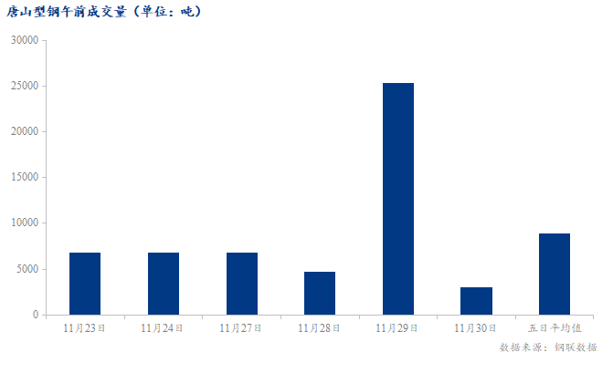 <a href='https://www.mysteel.com/' target='_blank' style='color:#3861ab'>Mysteel</a>数据：唐山调坯型钢成交量较上一交易日早盘减88%（11月30日10:30）