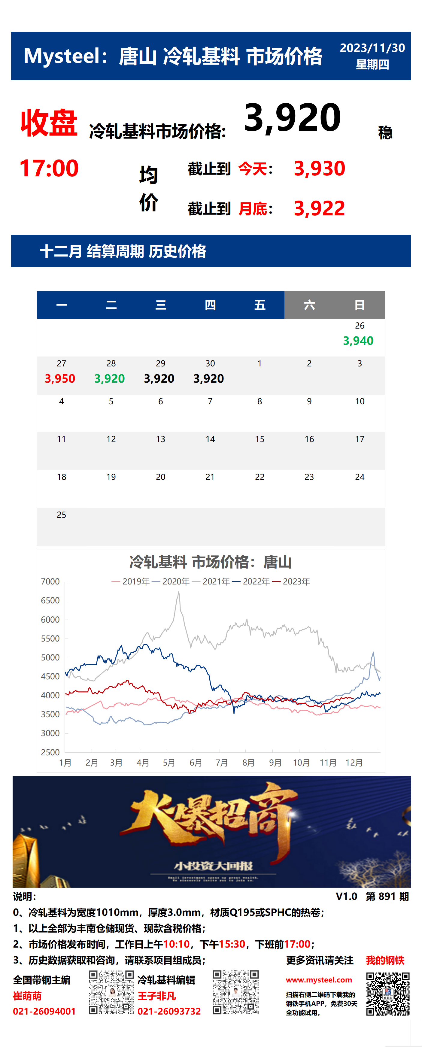 <a href='https://m.mysteel.com/' target='_blank' style='color:#3861ab'>Mysteel</a>：30日唐山冷轧基料市场价格(收盘17:00)