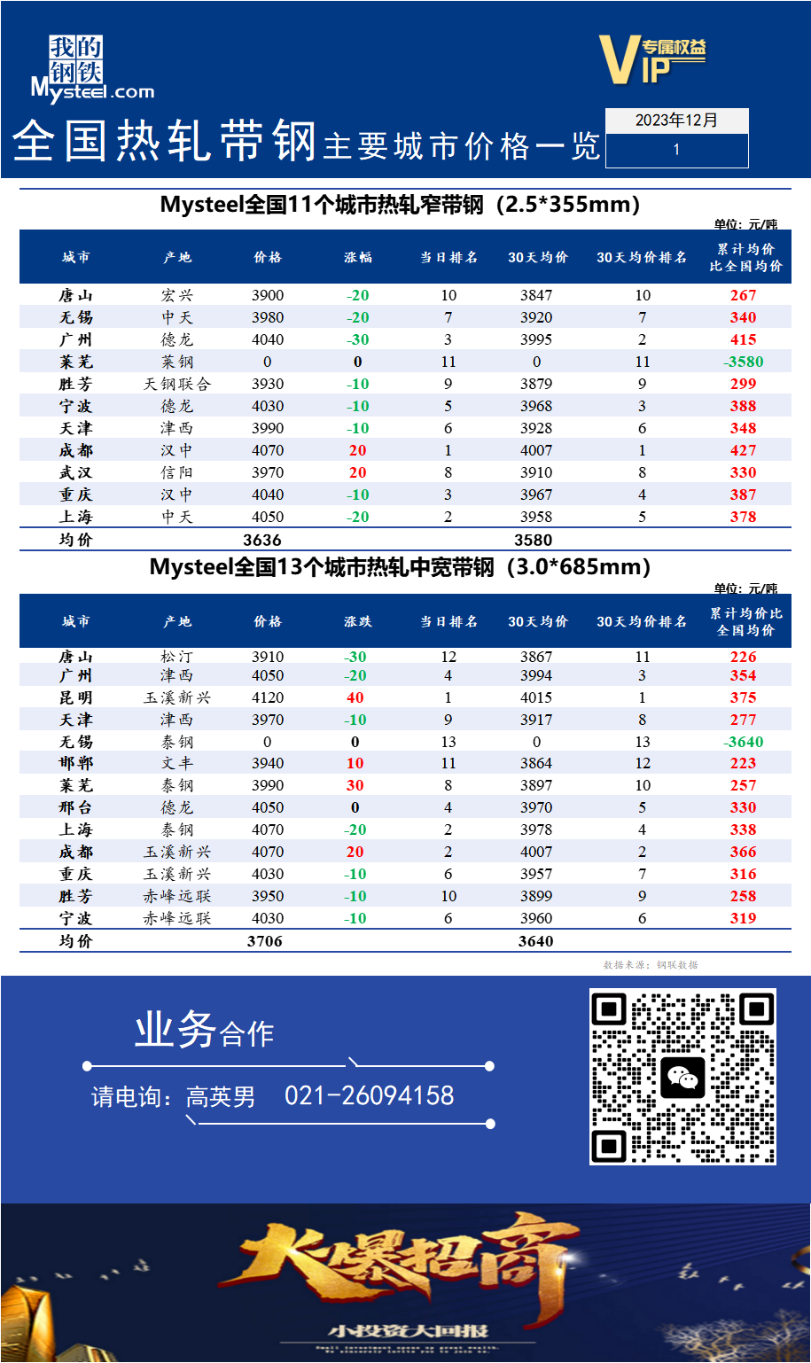 <a href='https://m.mysteel.com/' target='_blank' style='color:#3861ab'>Mysteel</a>快讯：全国<a href='https://m.mysteel.com/market/p-968-----010103-0--------1.html' target='_blank' style='color:#3861ab'>热轧</a><a href='https://m.mysteel.com/market/p-968-----010108-0--------1.html' target='_blank' style='color:#3861ab'>带钢</a>主要城市价格一览（2023年12月1日）