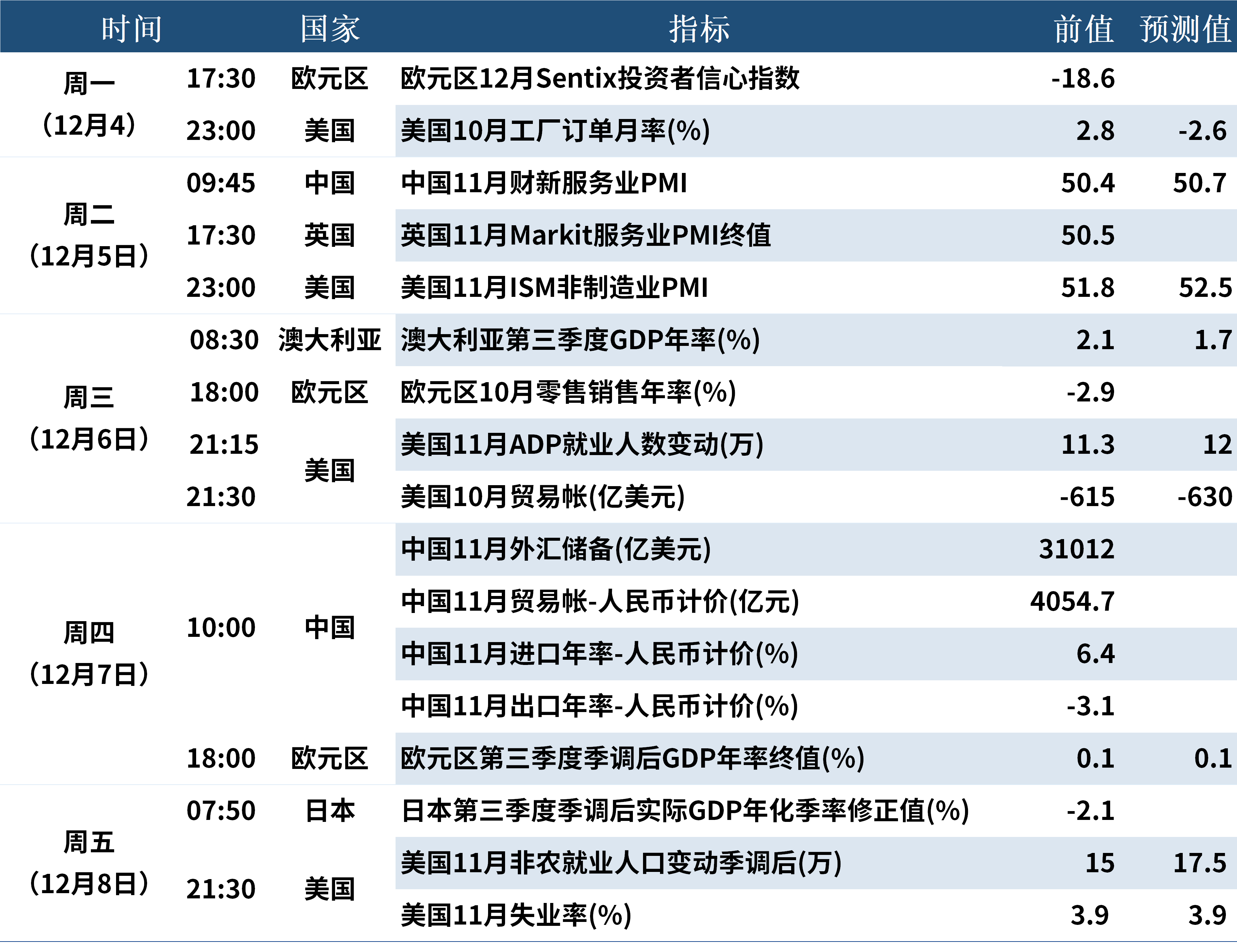 12.2 下周数据