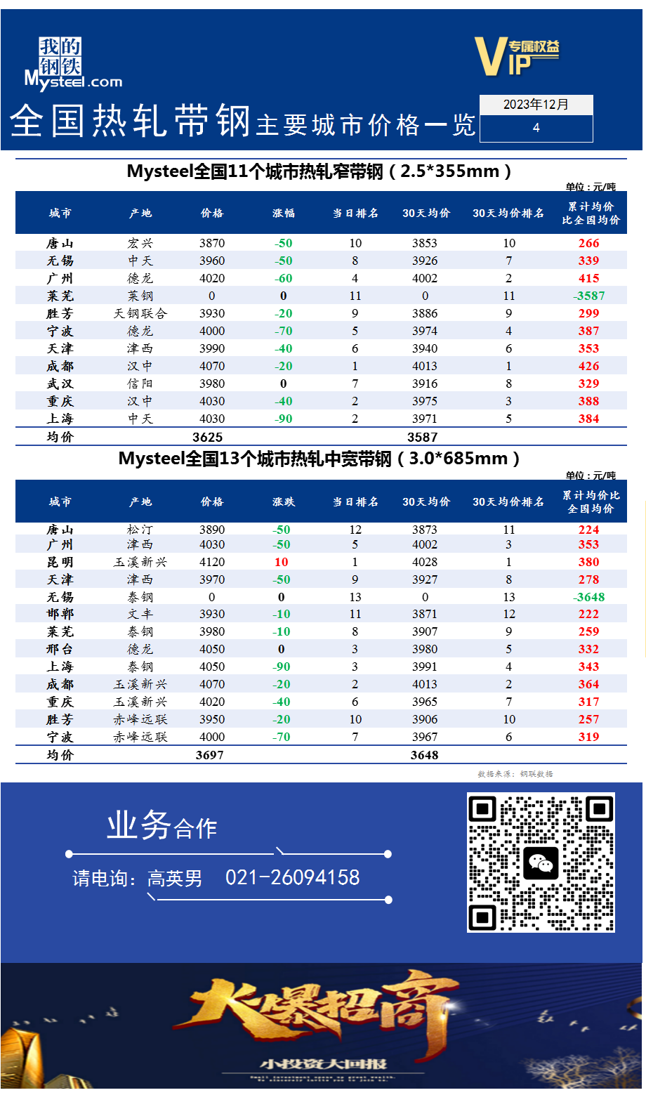 <a href='https://m.mysteel.com/' target='_blank' style='color:#3861ab'>Mysteel</a>快讯：全国<a href='https://m.mysteel.com/market/p-968-----010103-0--------1.html' target='_blank' style='color:#3861ab'>热轧</a><a href='https://m.mysteel.com/market/p-968-----010108-0--------1.html' target='_blank' style='color:#3861ab'>带钢</a>主要城市价格一览（2023年12月4日）