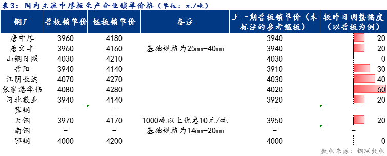 <a href='https://m.mysteel.com/' target='_blank' style='color:#3861ab'>Mysteel</a>日报：全国中厚板价格宽幅上涨 预计明日震荡调整运行