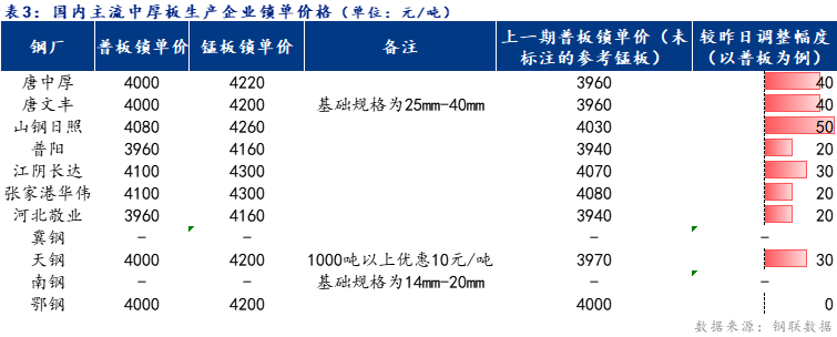 <a href='https://www.mysteel.com/' target='_blank' style='color:#3861ab'>Mysteel</a>日报：全国<a href='http://zhongban.mysteel.com/' target='_blank' style='color:#3861ab'>中厚板价格</a>拉涨 预计下周维持小幅趋强